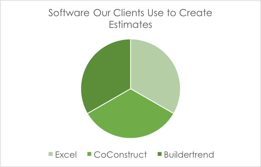 Buildertrend and Coconstruct